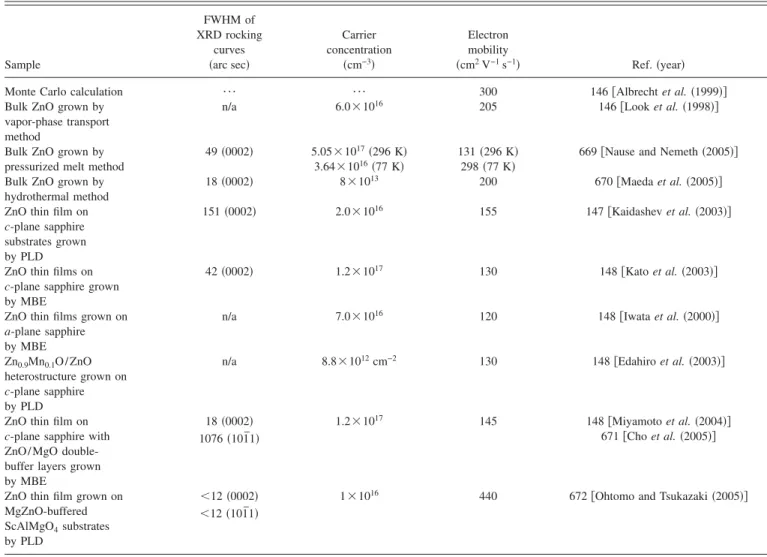 TABLE VII. A compilation of XRD results, electron mobilities, and corresponding carrier concentration obtained in nominally undoped bulk and thin-film ZnO deposited on different substrates by various growth techniques.