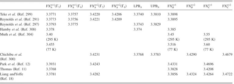 TABLE X. Excitonic peak energies 共eV兲 in ZnO single crystals.