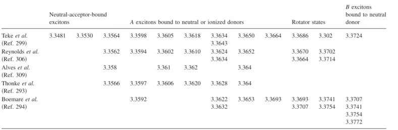 TABLE XI. Bound exciton peak energies 共eV兲 in ZnO single crystals.