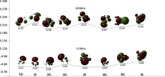 Fig. 4. HOMOs and LUMOs of two minimum forms (G and I) of title molecules with energies (eV) at the B3LYP/6-31+G(d,p) theory of level.