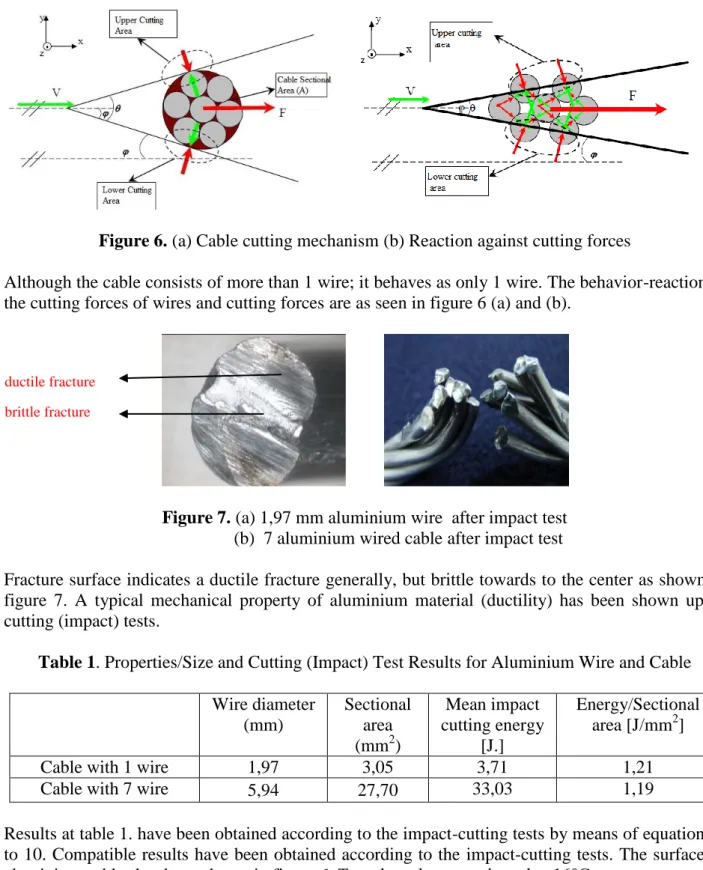 Figure 7. (a) 1,97 mm aluminium wire  after impact test                 (b)  7 aluminium wired cable after impact test 