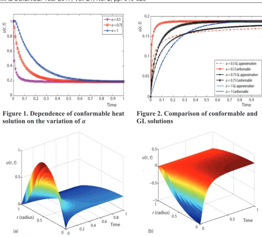 Figure 1. Dependence of conformable heat  solution on the variation of α