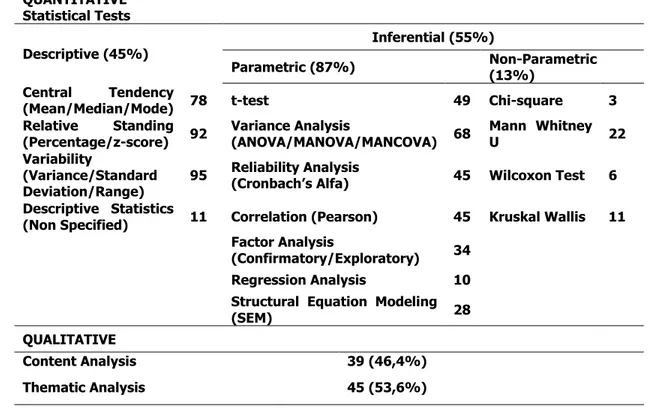 Table  7  presents  analyses  of  the  analysis  techniques  (as  numbers  and  percentages)  in  the  dissertations  examined  within  the  scope  of  the  present  study