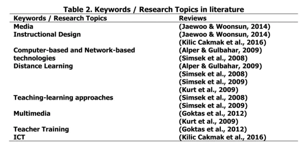 Table 2. Keywords / Research Topics in literature 