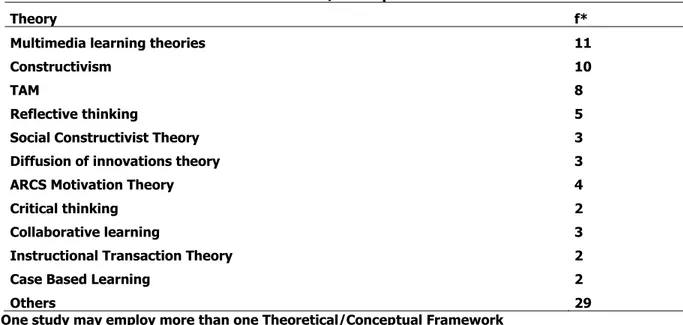 Table 4. Instructional Design Model  Instructional  Design Model   2005  2007  2008  2009  2010  2011  2012  2013  2014  2015  Total  ADDIE  -  -  -  -  -  1  3  1  1  2  8  ARCS  -  -  -  1  -  -  -  1  -  -  2  Others  -  -  1  -  1  1  2  -  2  1  8  Th