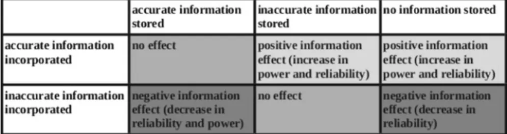 Fig. 1 The positive and negative information effects. Psychologists have so far studied mainly the negative information effect (the misinformation effect)