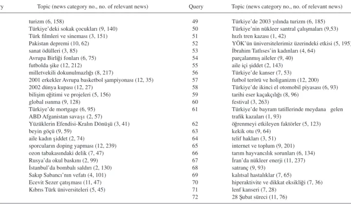 TABLE A3. Query topics. (Continued)