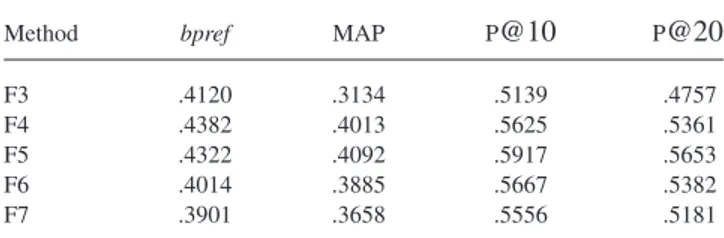 Table 7 shows the performance of NS, SV, F5, and LV (We also include LM5 for comparison with LV.) in terms of bpref.