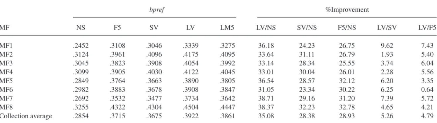 TABLE 7. Bpref values of NS to LM5 and %improvement of LV with respect to NS (LV/NS) to LV with respect to F5 (LV/F5) using query form Q M and matching functions MF1 through MF8.