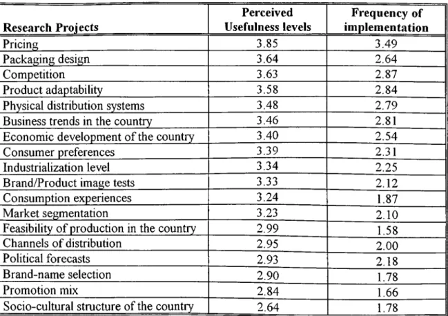 Table 3.  Perceived usefulness and frequency of implementation of research projects  Source;  Bodur and (jlavu?gil  1985.