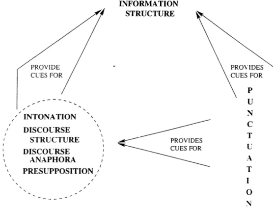 Figure  3.1:  Iiil'ormation  Structure  a.ud  Puuctnation .systems)  are  not  studied.