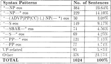 Table  3.1:  Distribution  of  Syntax  Patterns  for  Dashes  (Other  row  includes  various  low  frequency  patterns)