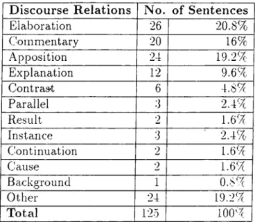 Table  3.2;  Distribution  of  Discourse  Relations  for  Dashes