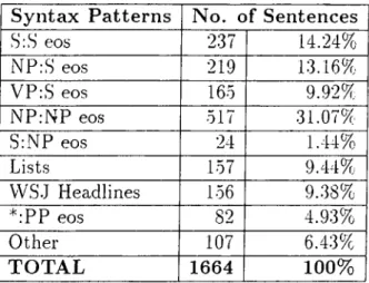Table  3.5:  Di.stribution  of Syntax  Patterns  for  Colons