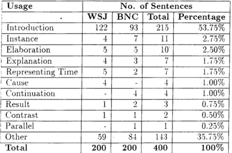 Table  3.6:  Distribution  of  Discourse  Relations  for  Colons