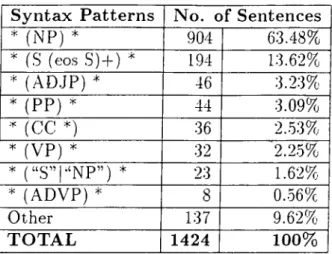 Table  3.7:  Distribution  of  Syntax  Patterns  for  Parentheses