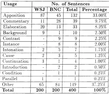Table  3.8;  Distribution  of  Discourse  Rela.tions  for  Parentheses