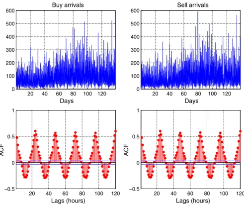 Fig. 2 The number of hourly buy (top left) and sell (top right) arrivals (B  , S  ) and the sample autocorre- autocorre-lation functions at 120 hourly lags (5 days)