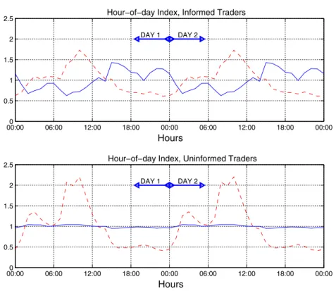 Fig. 4 Hour-of-day indices of informed (top) and uninformed (bottom) traders over 48 h, based on unbal- unbal-anced traders ( |K |) and balanced traders (T T − |K |)