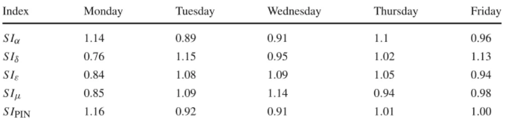 Table 2 Day-of-week indices of estimated parameters and the PIN