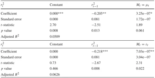 Table 4 Regression results-volatility