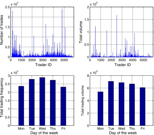 Fig. 1 Top left Total trading frequency (number of trades) per trader (trader ID). Top right Total trading volume (in the units of base currency—EUR) per trader (trader ID)