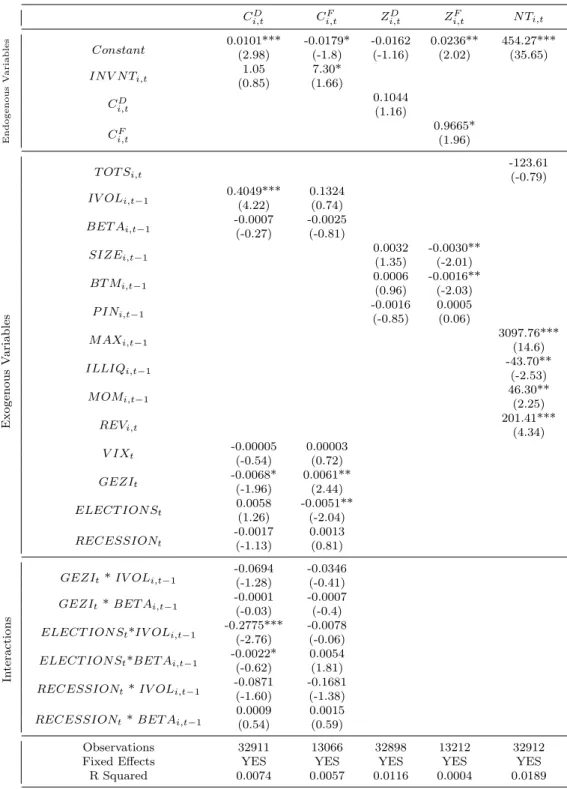 Table 4.7: Panel regression results