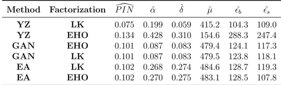 Table 2.1: Simulation results to examine the relationship between trade intensity and the estimates of PIN.