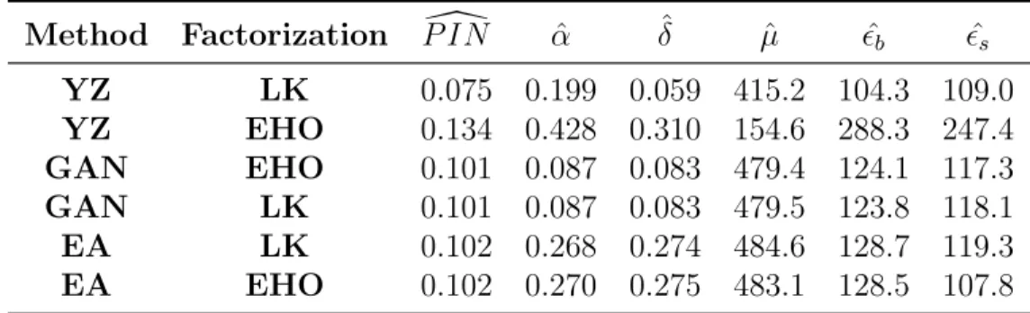 Table 2.1: Simulation results to examine the relationship between trade intensity and the estimates of PIN.