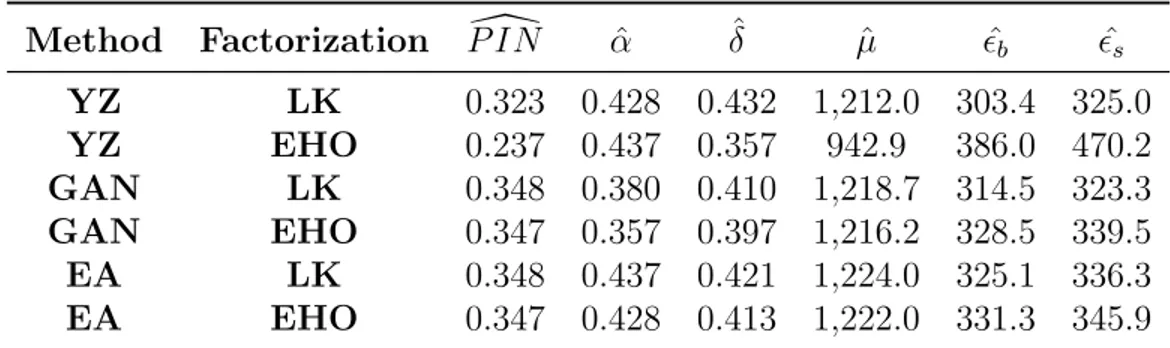 Table 2.2: Simulation results to examine the performance of di↵erent methods in estimating the parameters for PIN.