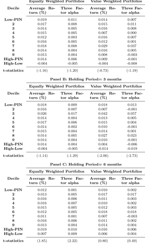 Table 3.6: Return characteristics of univariate PIN portfolios