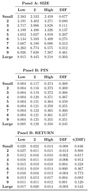 Table 3.7: Characteristics and Returns of PIN-Size Portfolios