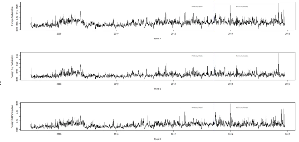 Figure 4.2: Time Series Variation in Daily Foreign Participation