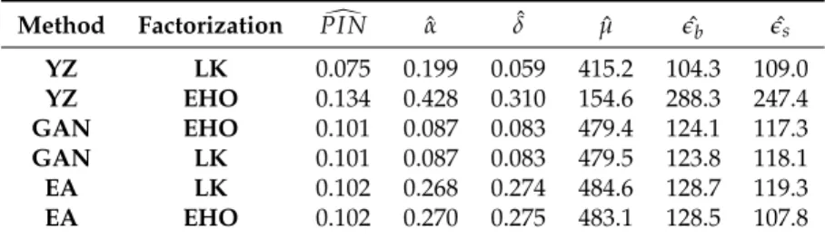 Table 1: This table represents the mean absolute errors (MAE) of the parameter estimates obtained by a given method for a given factorization