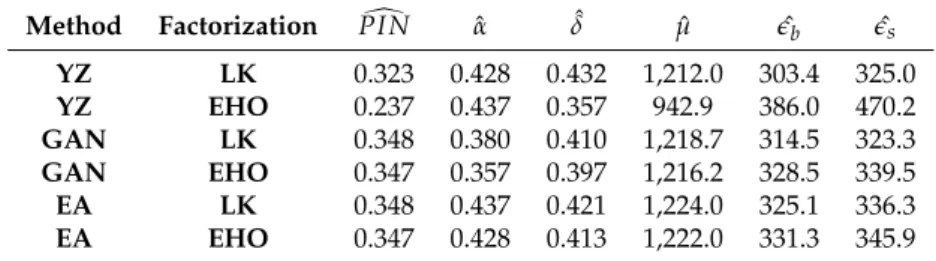 Table 2: This table represents the mean absolute errors (MAE) of the parameter estimates obtained by a given method for a given factorization