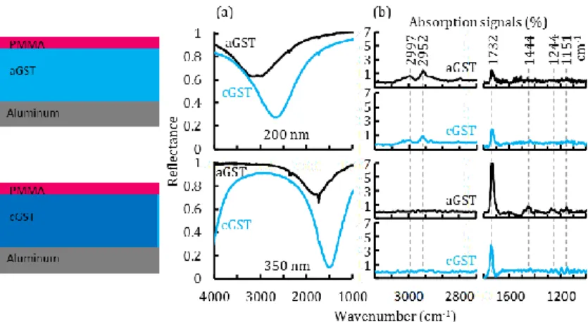 Fig 2. Infrared absorption spectroscopy of 10 nm PMMA films on GST/Al surfaces. (a) Reflection spectra of 10 nm PMMA coated aGST/Al and  cGST/Al surfaces