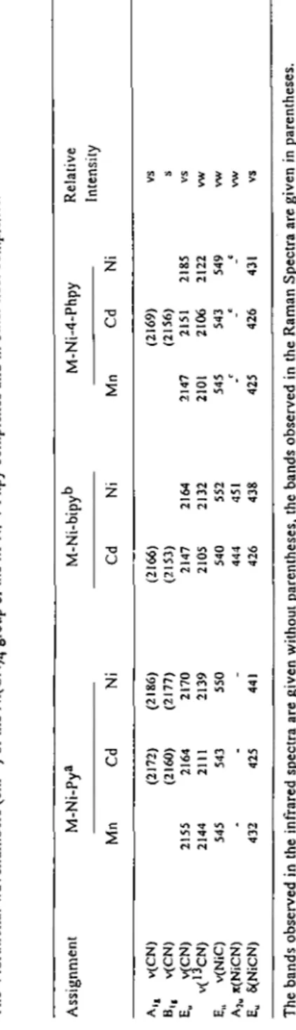 Table 2  The Vibrational wavenumbers (cm-l) of the Ni(CN)4 group of the M-Ni-4-Phpy complexes and in other host complexes