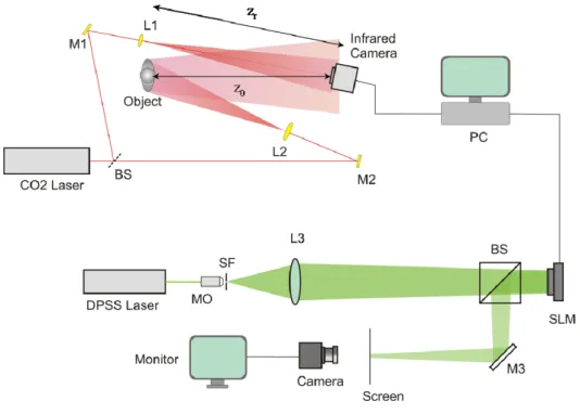 Figure 1. Experimental set-up for recording and reconstruction processes. M: mirror, L: lens, BS: beam splitter, MO: 