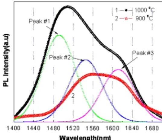 Fig. 3. Low temperature (15 K) IR PL spectra of SiO x :Ge ﬁlms annealed at 900 and 1000 1C for 45 min.