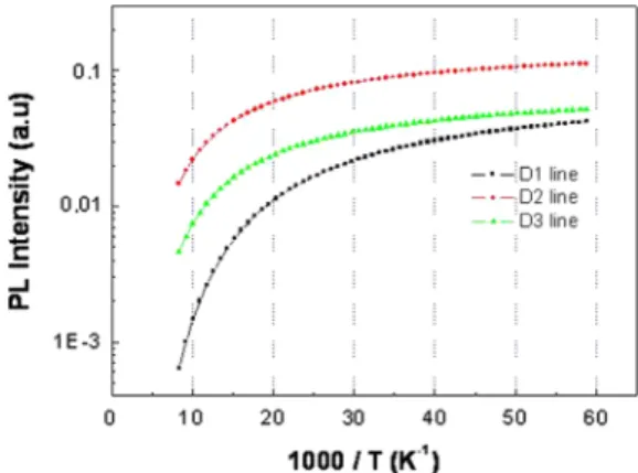 Fig. 5. Temperature dependent IR PL spectra of SiO x :Ge ﬁlms annealed at 1200 1C for 1 h under 632.8 nm excitation.
