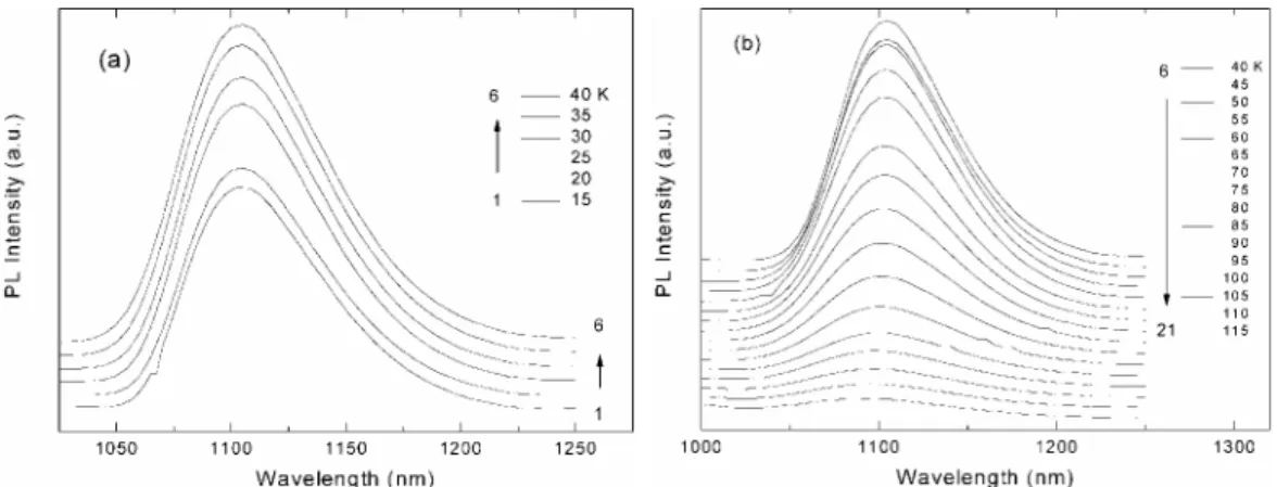 Fig. 2 PL spectra of TlGaS 2  crystal in the 15-115 K temperature range and 1000-1250 nm wavelength   region