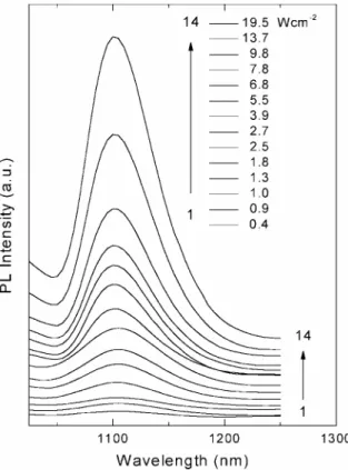 Fig. 4 PL spectra of TlGaS 2  crystal as a function of  excitation laser intensity at  T = 15 K