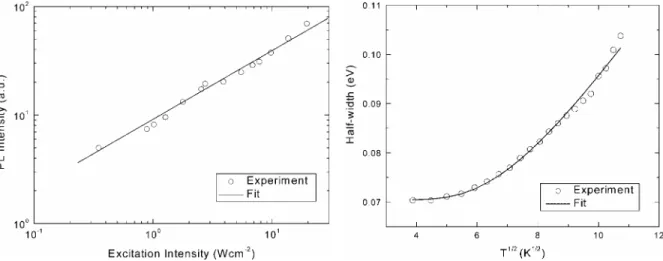 Fig. 5 Dependence of integrated PL band intensity on  excitation laser intensity at  T = 15 K