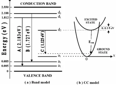 Fig. 7 Band model (a) and configurational  coordinate (CC) model (b) of TlGaS 2  crystal at  T = 15 K