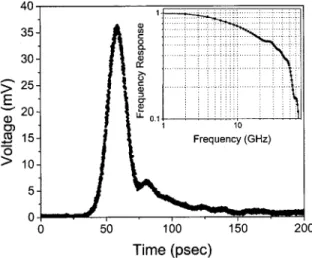 Fig. 3. Temporal response of the photodetector with a 16-ps FWHM. The inset shows the deconvolved frequency response obtained from the fast Fourier transform of the temporal detector response.