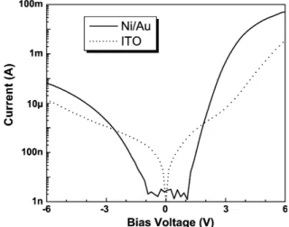 Fig. 1. Current–voltage (I–V) measurement of diodes with Ni/Au and ITO top metal contacts.