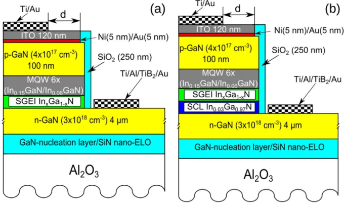 Fig. 1. Structures of LED dies without (a) and with (b) In 0.03 Ga 0.97 N stress compensation layer