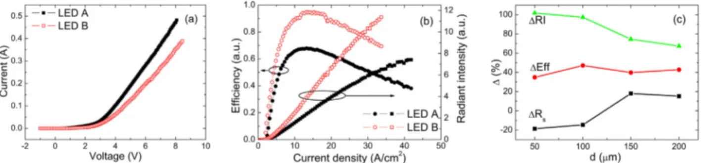 Fig. 3. Representative I-V characteristics (a), efﬁciency and radiant intensity dependencies on current density of LEDs (b) without (solid symbols) and with (hollow symbols) SCL for d ¼ 150 m m electrode separation distance and (c) percentile changes compa