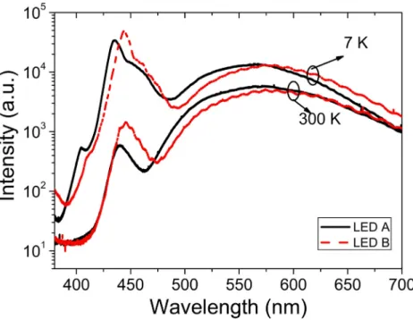 Fig. 6. Photoluminescence spectra of LED samples with (LED B) and without (LED A) SCL under 325 nm excitation from a He-Cd laser.