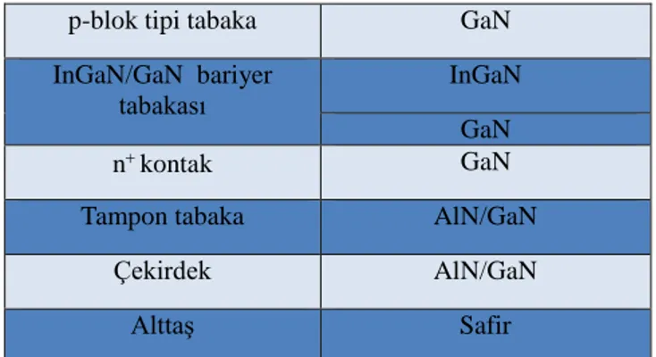 Tablo  1  de    Örnek A  ve  B  nin  GaN  tabakalarının  (002),  (004),  (006),  (102)  ve  (121)  düzlemlerinin  teta  ve  FWHM  (ortalama  yarı  genişlik)  değerleri  verilmektedir